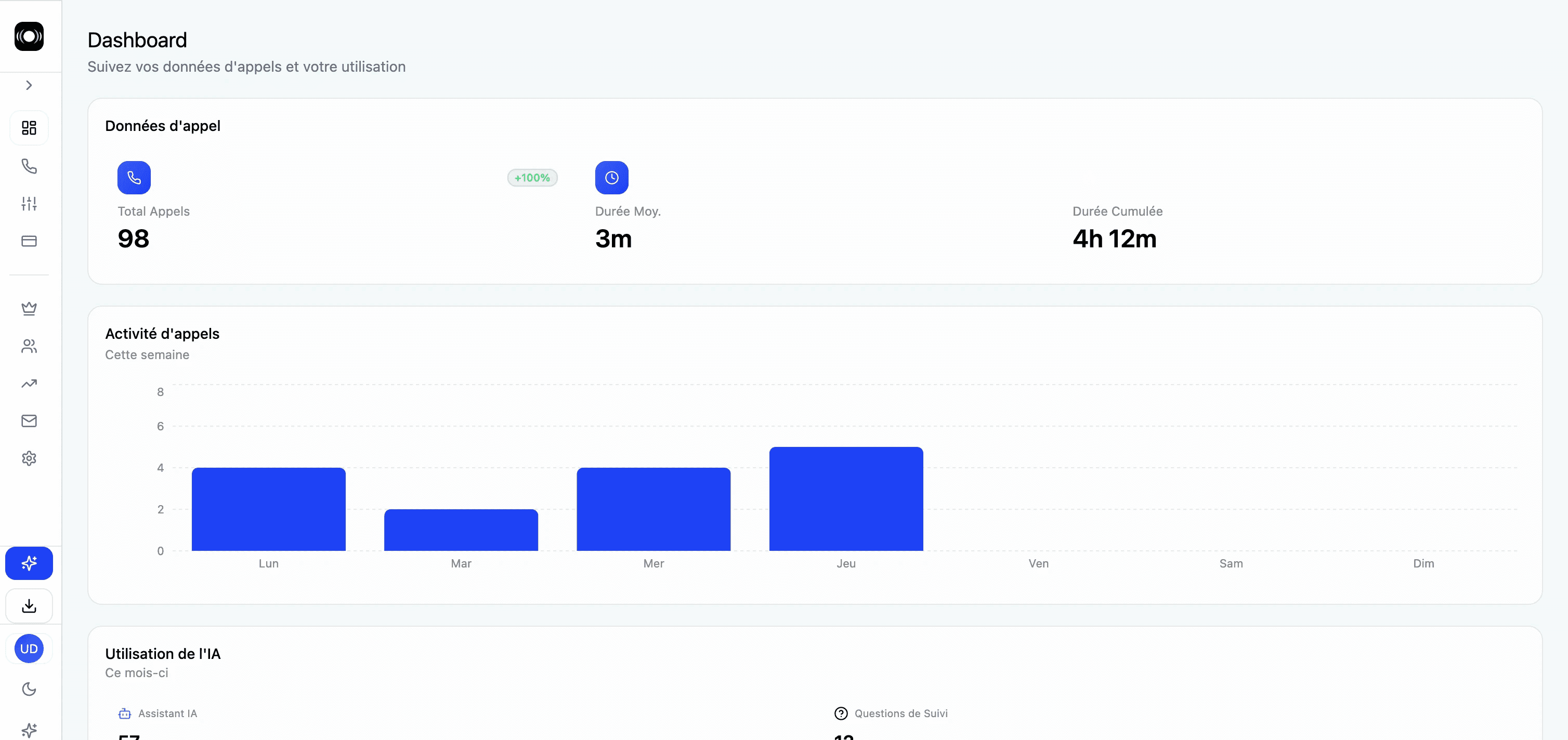 Dashboard SalesWhisperer : données d'appel, activité et utilisation de l'IA